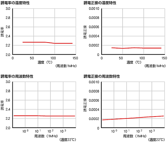 低誘電率・低誘電正接